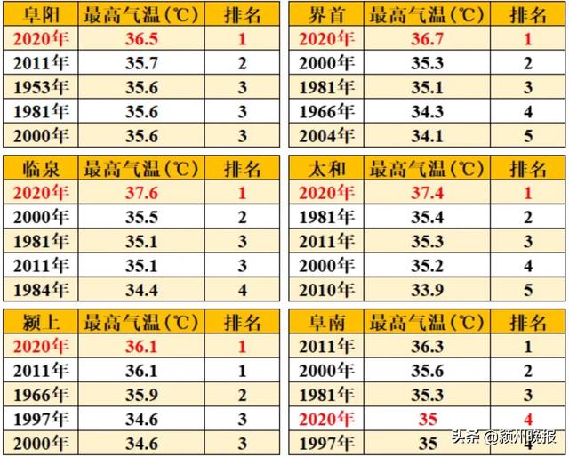 阜阳破纪录了!涉及阜阳、界首、临泉、太和、颍上5个站点